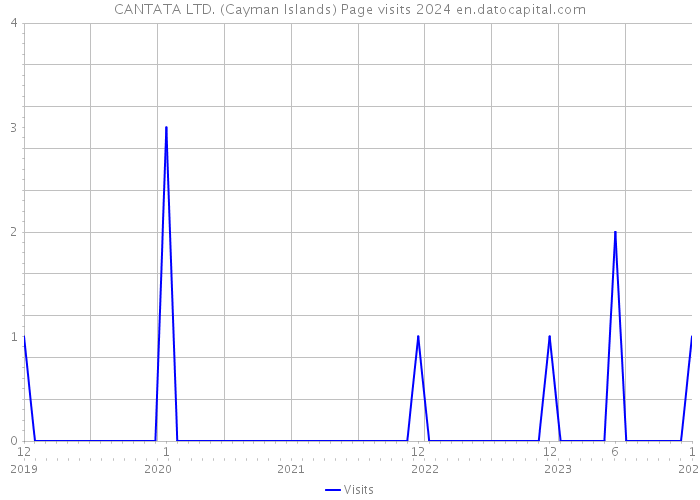 CANTATA LTD. (Cayman Islands) Page visits 2024 