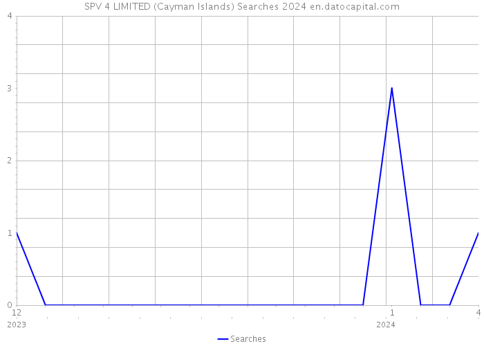 SPV 4 LIMITED (Cayman Islands) Searches 2024 