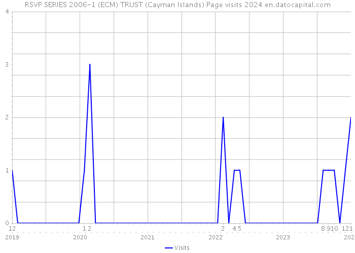 RSVP SERIES 2006-1 (ECM) TRUST (Cayman Islands) Page visits 2024 