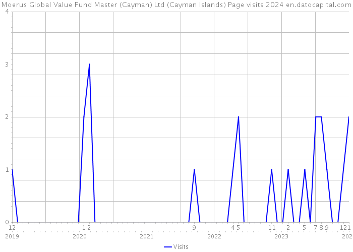 Moerus Global Value Fund Master (Cayman) Ltd (Cayman Islands) Page visits 2024 