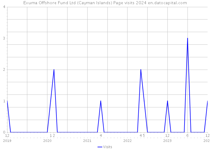 Exuma Offshore Fund Ltd (Cayman Islands) Page visits 2024 
