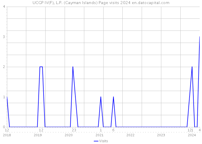 UCGP IV(F), L.P. (Cayman Islands) Page visits 2024 
