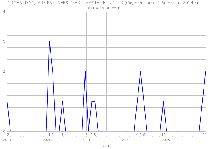 ORCHARD SQUARE PARTNERS CREDIT MASTER FUND LTD (Cayman Islands) Page visits 2024 