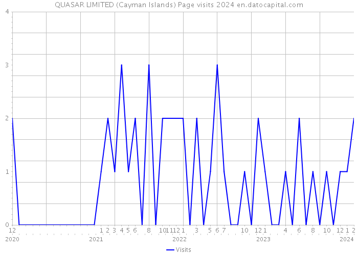 QUASAR LIMITED (Cayman Islands) Page visits 2024 