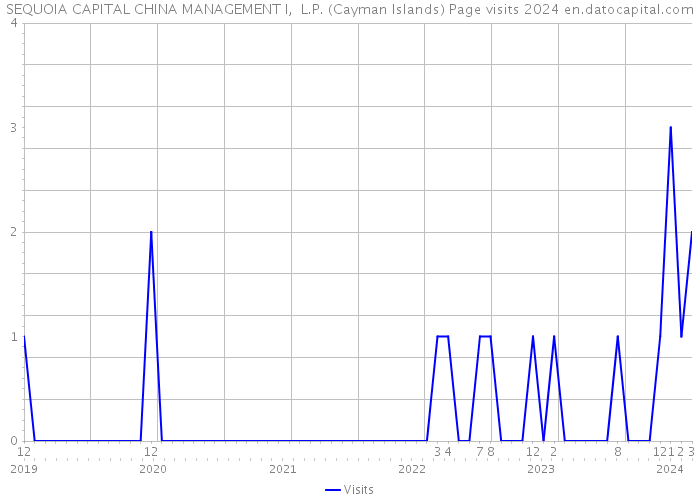 SEQUOIA CAPITAL CHINA MANAGEMENT I, L.P. (Cayman Islands) Page visits 2024 