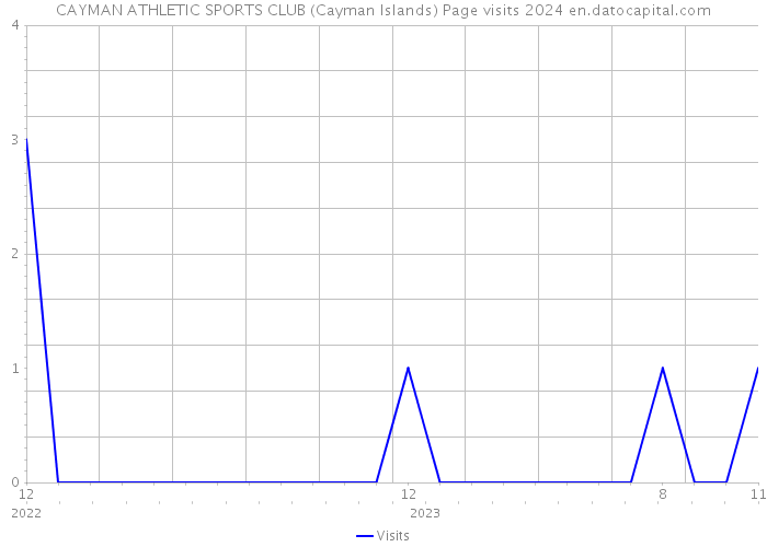 CAYMAN ATHLETIC SPORTS CLUB (Cayman Islands) Page visits 2024 