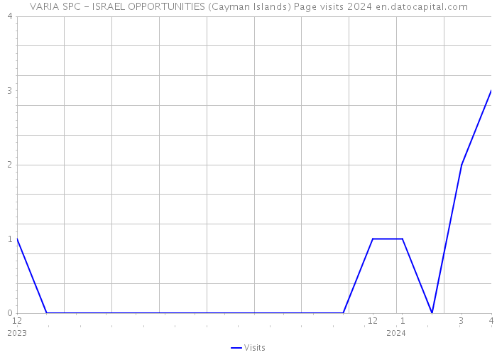 VARIA SPC - ISRAEL OPPORTUNITIES (Cayman Islands) Page visits 2024 