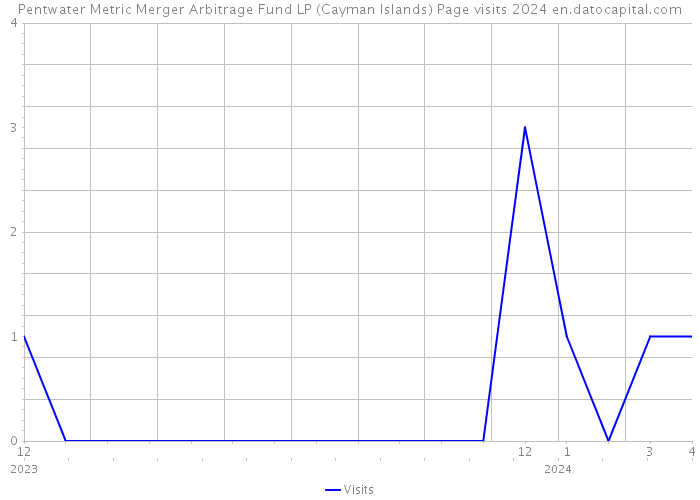 Pentwater Metric Merger Arbitrage Fund LP (Cayman Islands) Page visits 2024 