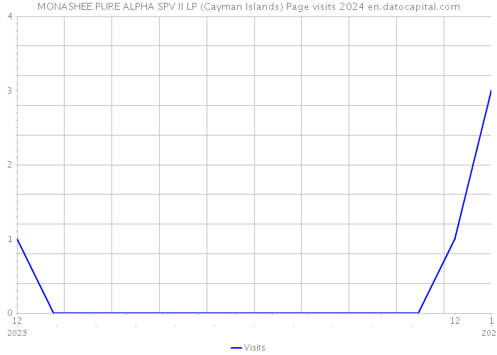 MONASHEE PURE ALPHA SPV II LP (Cayman Islands) Page visits 2024 