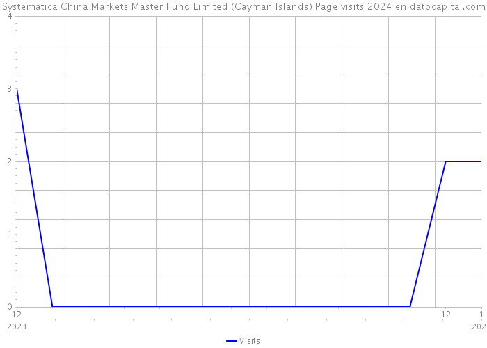 Systematica China Markets Master Fund Limited (Cayman Islands) Page visits 2024 