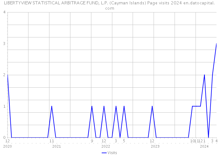 LIBERTYVIEW STATISTICAL ARBITRAGE FUND, L.P. (Cayman Islands) Page visits 2024 