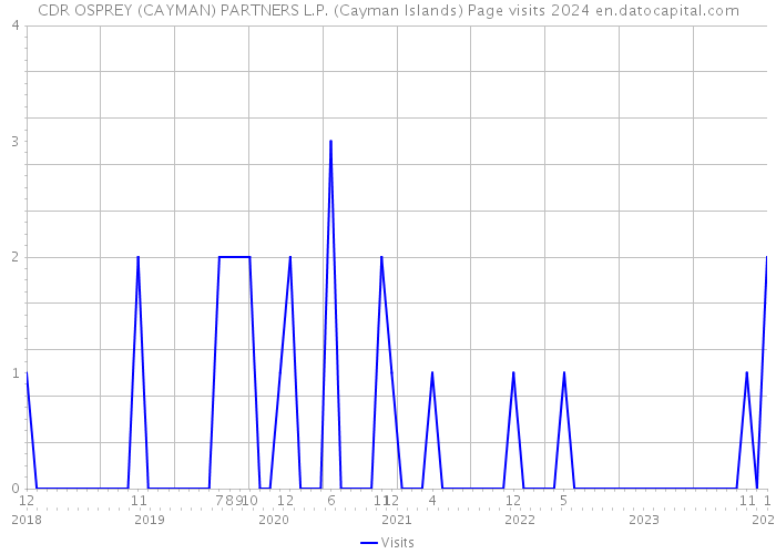 CDR OSPREY (CAYMAN) PARTNERS L.P. (Cayman Islands) Page visits 2024 