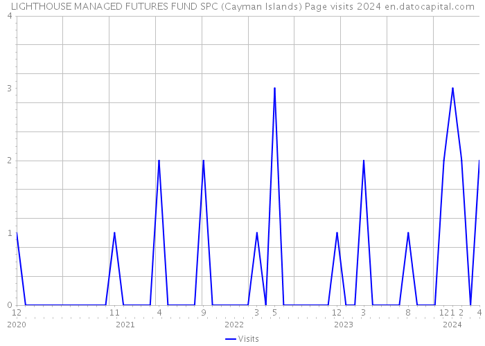LIGHTHOUSE MANAGED FUTURES FUND SPC (Cayman Islands) Page visits 2024 
