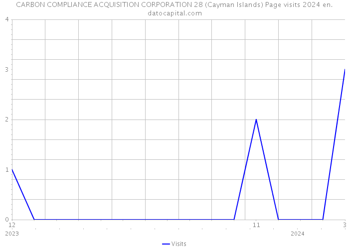 CARBON COMPLIANCE ACQUISITION CORPORATION 28 (Cayman Islands) Page visits 2024 