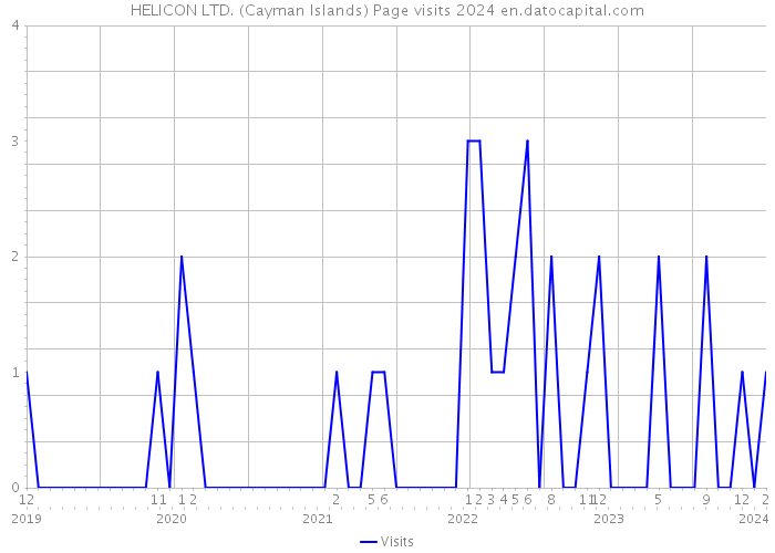 HELICON LTD. (Cayman Islands) Page visits 2024 
