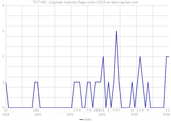 TCT INC. (Cayman Islands) Page visits 2024 