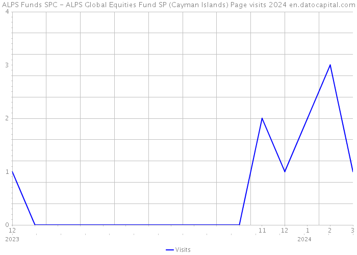 ALPS Funds SPC - ALPS Global Equities Fund SP (Cayman Islands) Page visits 2024 
