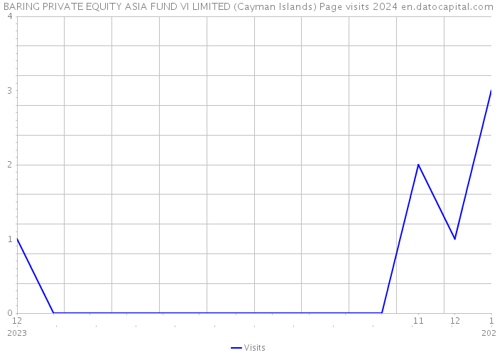 BARING PRIVATE EQUITY ASIA FUND VI LIMITED (Cayman Islands) Page visits 2024 