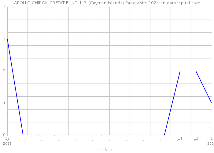 APOLLO CHIRON CREDIT FUND, L.P. (Cayman Islands) Page visits 2024 