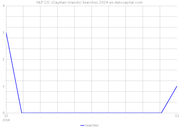 HLP CO. (Cayman Islands) Searches 2024 
