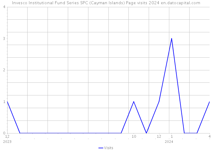 Invesco Institutional Fund Series SPC (Cayman Islands) Page visits 2024 