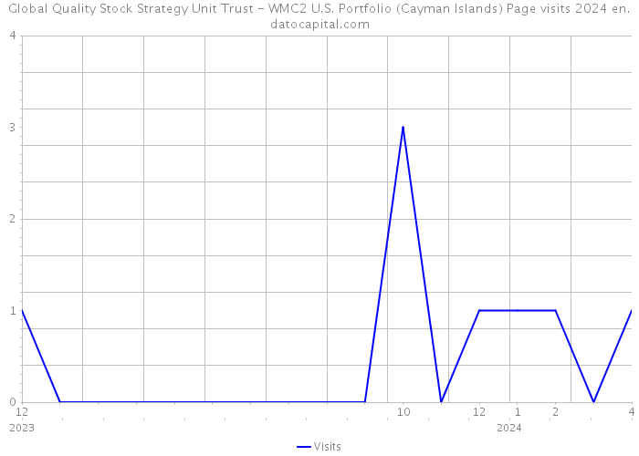 Global Quality Stock Strategy Unit Trust - WMC2 U.S. Portfolio (Cayman Islands) Page visits 2024 