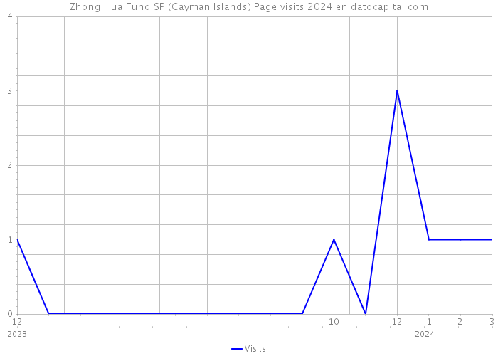 Zhong Hua Fund SP (Cayman Islands) Page visits 2024 