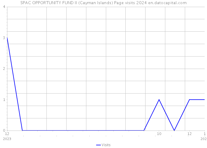SPAC OPPORTUNITY FUND II (Cayman Islands) Page visits 2024 
