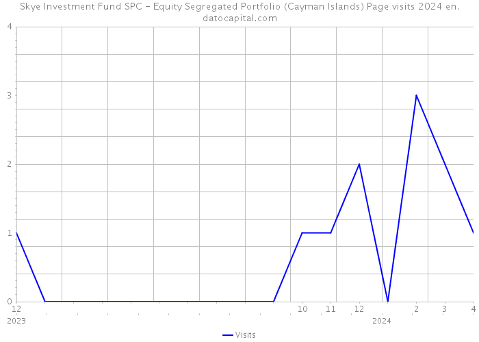 Skye Investment Fund SPC - Equity Segregated Portfolio (Cayman Islands) Page visits 2024 