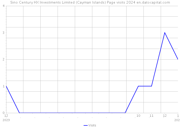 Sino Century HX Investments Limited (Cayman Islands) Page visits 2024 
