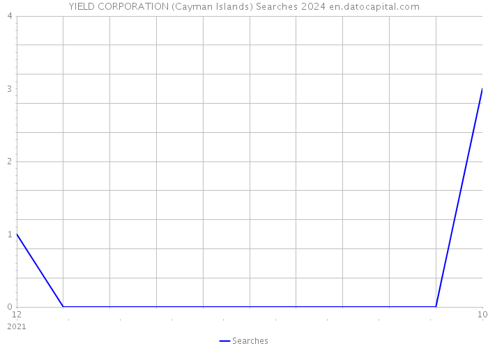 YIELD CORPORATION (Cayman Islands) Searches 2024 