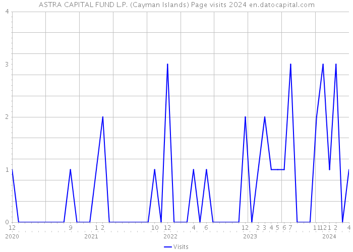 ASTRA CAPITAL FUND L.P. (Cayman Islands) Page visits 2024 
