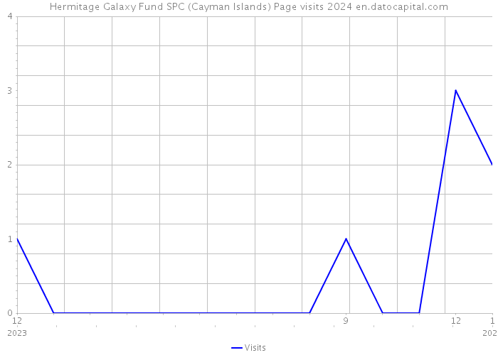 Hermitage Galaxy Fund SPC (Cayman Islands) Page visits 2024 