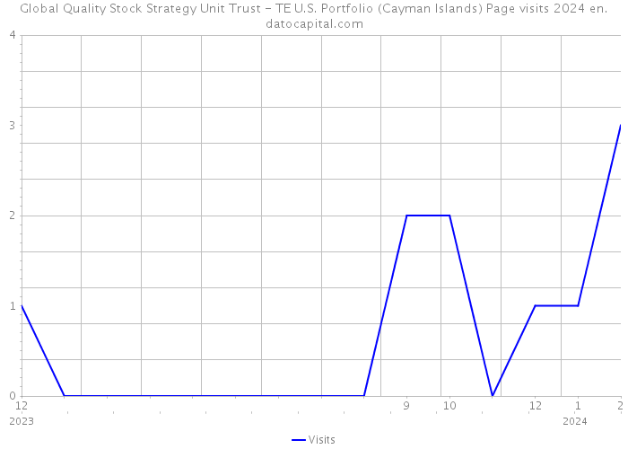 Global Quality Stock Strategy Unit Trust - TE U.S. Portfolio (Cayman Islands) Page visits 2024 