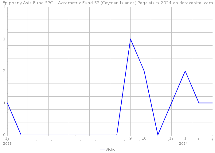 Epiphany Asia Fund SPC - Acrometric Fund SP (Cayman Islands) Page visits 2024 