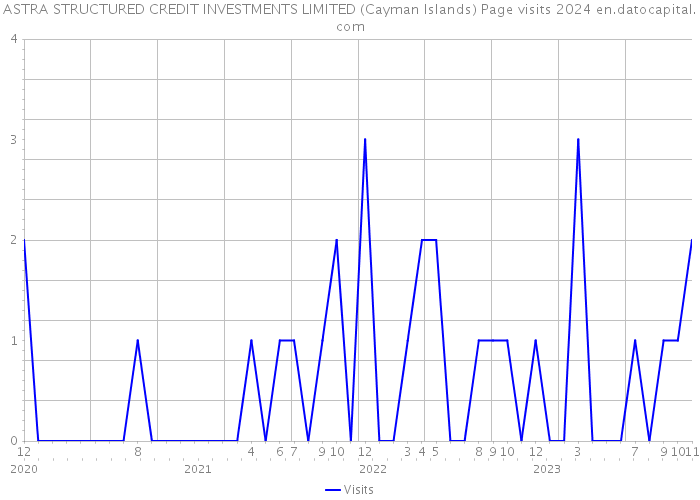 ASTRA STRUCTURED CREDIT INVESTMENTS LIMITED (Cayman Islands) Page visits 2024 