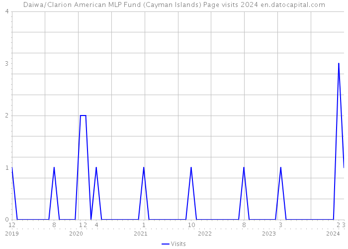 Daiwa/Clarion American MLP Fund (Cayman Islands) Page visits 2024 