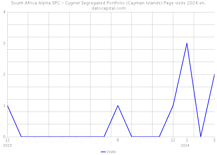 South Africa Alpha SPC - Cygnet Segregated Portfolio (Cayman Islands) Page visits 2024 