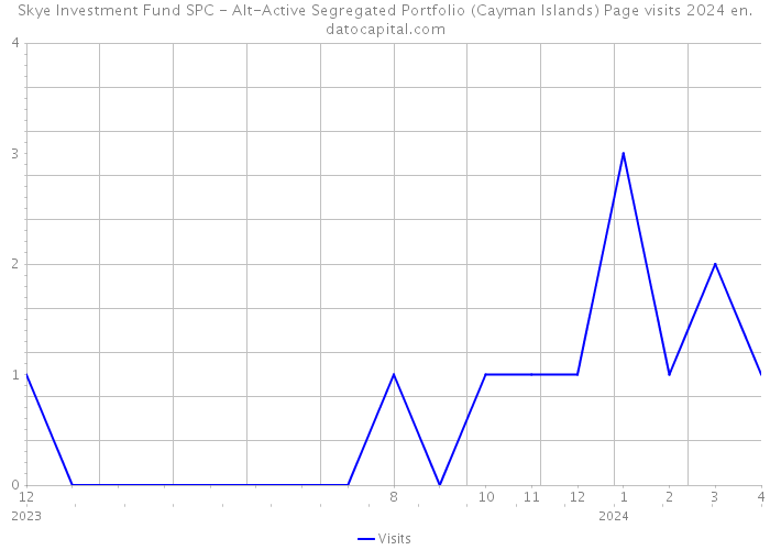 Skye Investment Fund SPC - Alt-Active Segregated Portfolio (Cayman Islands) Page visits 2024 