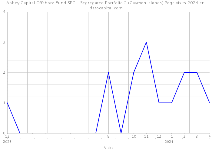 Abbey Capital Offshore Fund SPC - Segregated Portfolio 2 (Cayman Islands) Page visits 2024 