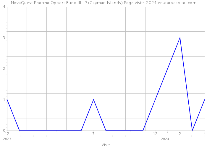NovaQuest Pharma Opport Fund III LP (Cayman Islands) Page visits 2024 