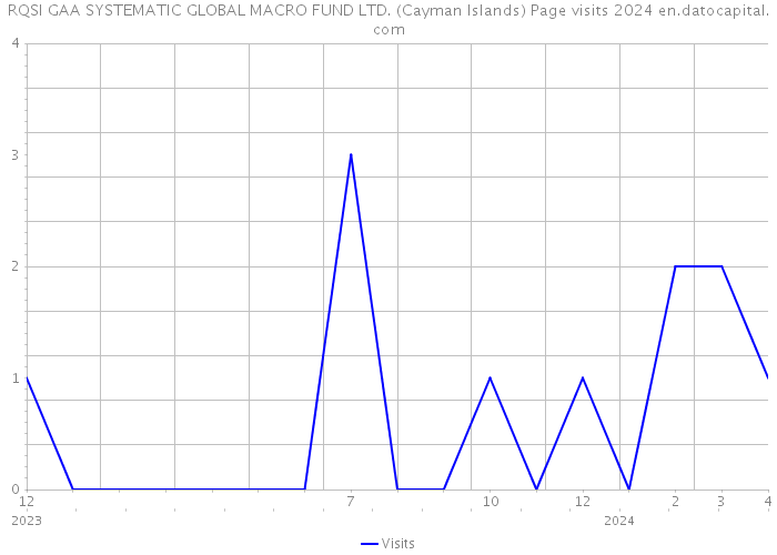 RQSI GAA SYSTEMATIC GLOBAL MACRO FUND LTD. (Cayman Islands) Page visits 2024 