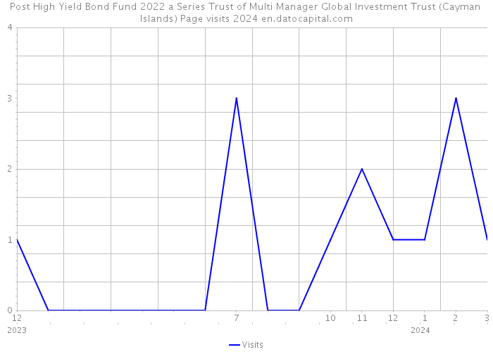 Post High Yield Bond Fund 2022 a Series Trust of Multi Manager Global Investment Trust (Cayman Islands) Page visits 2024 