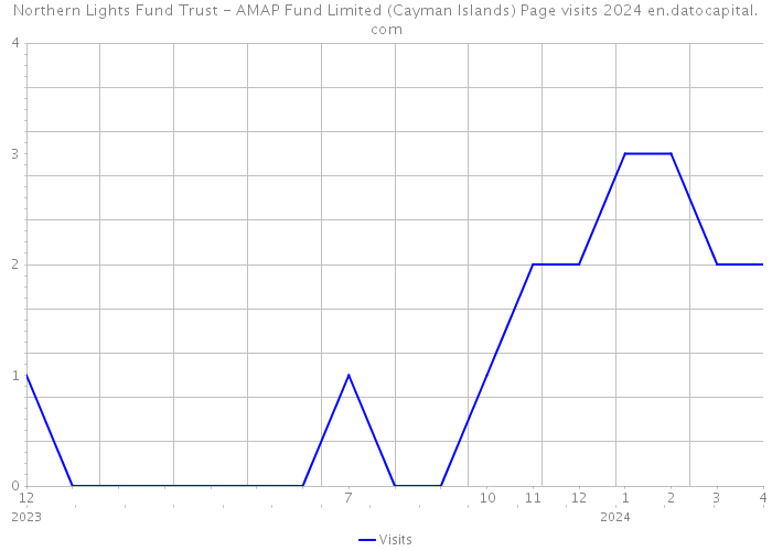Northern Lights Fund Trust - AMAP Fund Limited (Cayman Islands) Page visits 2024 