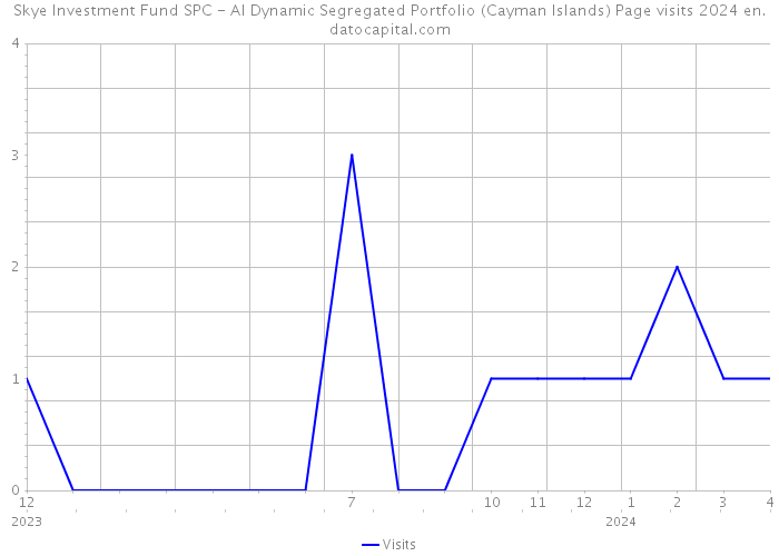 Skye Investment Fund SPC - AI Dynamic Segregated Portfolio (Cayman Islands) Page visits 2024 