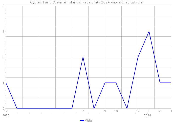 Cyprus Fund (Cayman Islands) Page visits 2024 