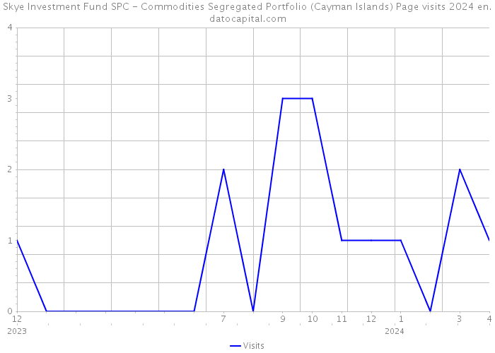 Skye Investment Fund SPC - Commodities Segregated Portfolio (Cayman Islands) Page visits 2024 