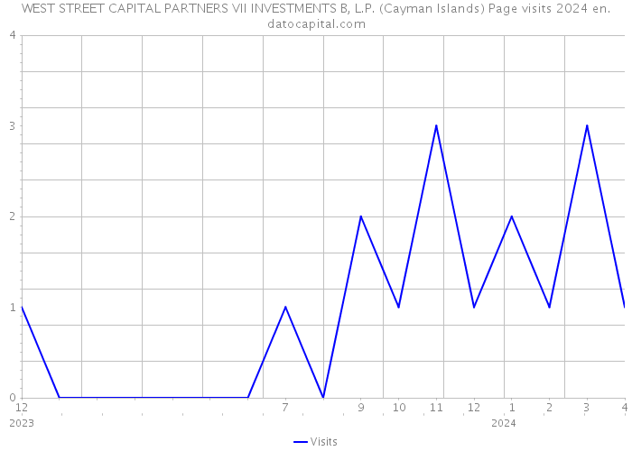 WEST STREET CAPITAL PARTNERS VII INVESTMENTS B, L.P. (Cayman Islands) Page visits 2024 