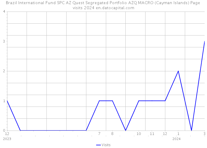 Brazil International Fund SPC AZ Quest Segregated Portfolio AZQ MACRO (Cayman Islands) Page visits 2024 