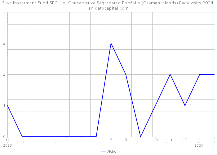 Skye Investment Fund SPC - AI Conservative Segregated Portfolio (Cayman Islands) Page visits 2024 